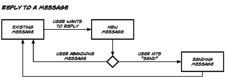 images/storyboarding_replying_to_message.jpg
