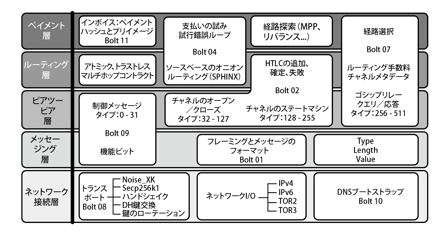 ライトニングネットワークのプロトコルスイート