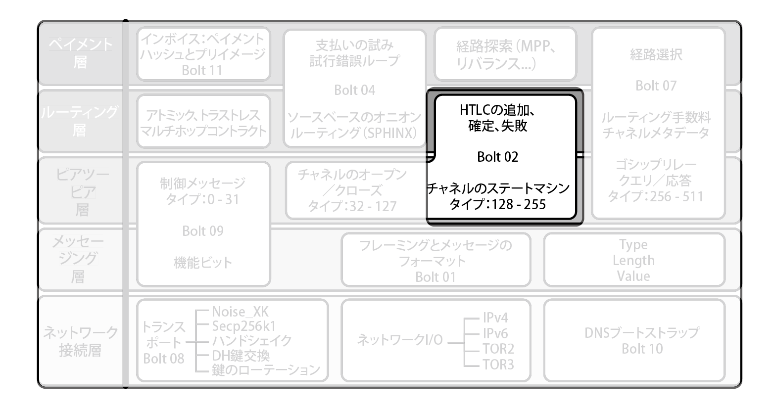 ライトニングプロトコルスイートでのチャネルの操作とペイメントの転送