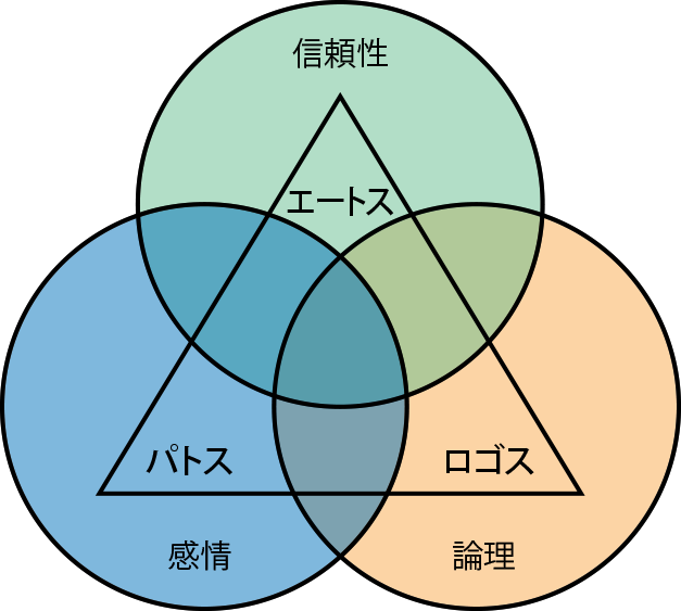 アリストテレスのレトリックの三角形