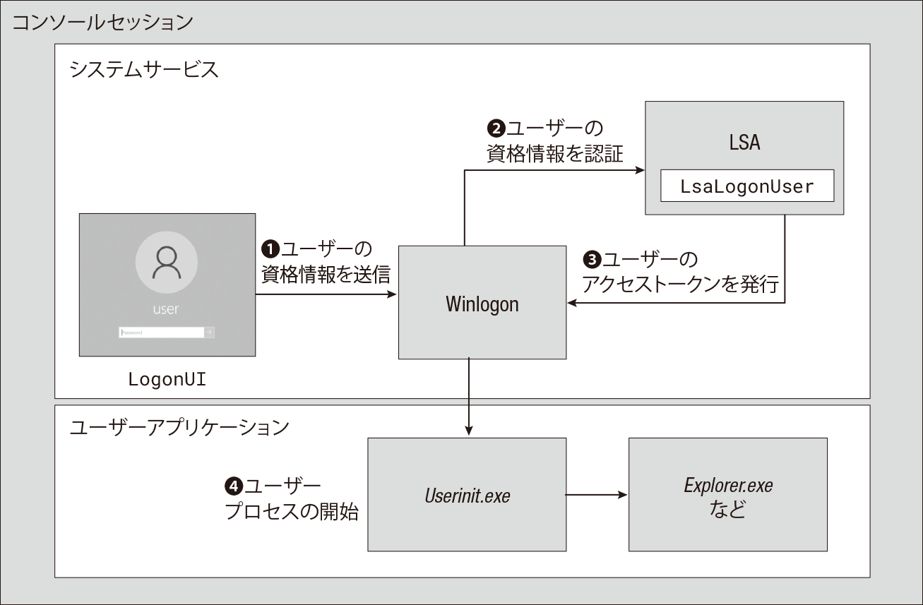 対話型デスクトップ作成の概要