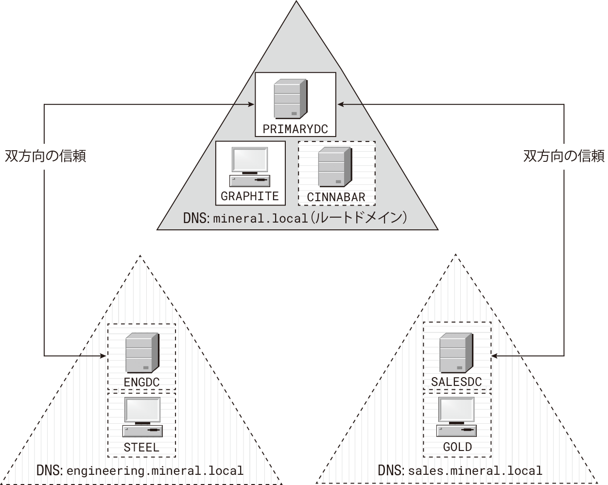 ドメインネットワークの構成