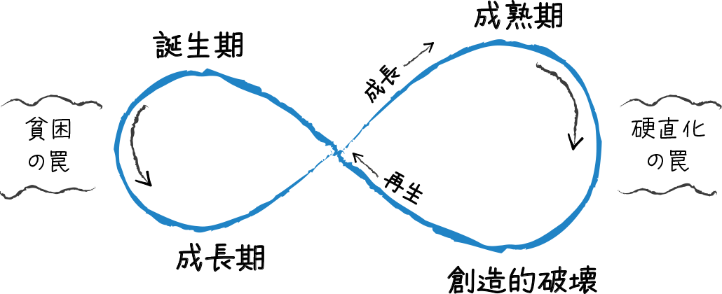 適応的なサイクルにもとづいたエコサイクル（by Lance H. Gunderson and C.S. Holling, <i>Panarchy</i>; and Keith McCandless, Henri Lipmanowicz, and Fisher Qua, Liberating Structures）