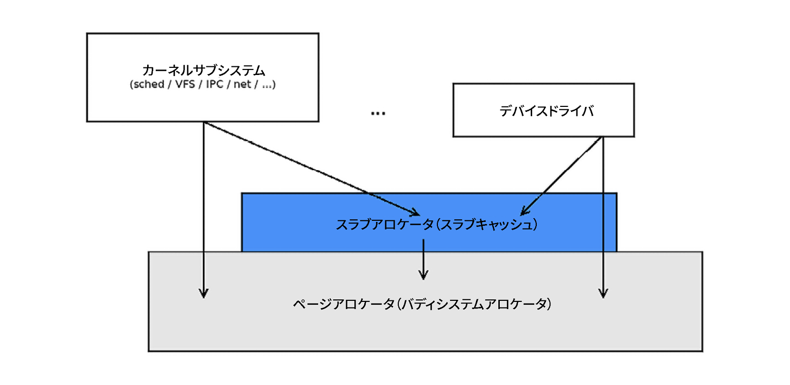 スラブアロケータとページアロケータの関係