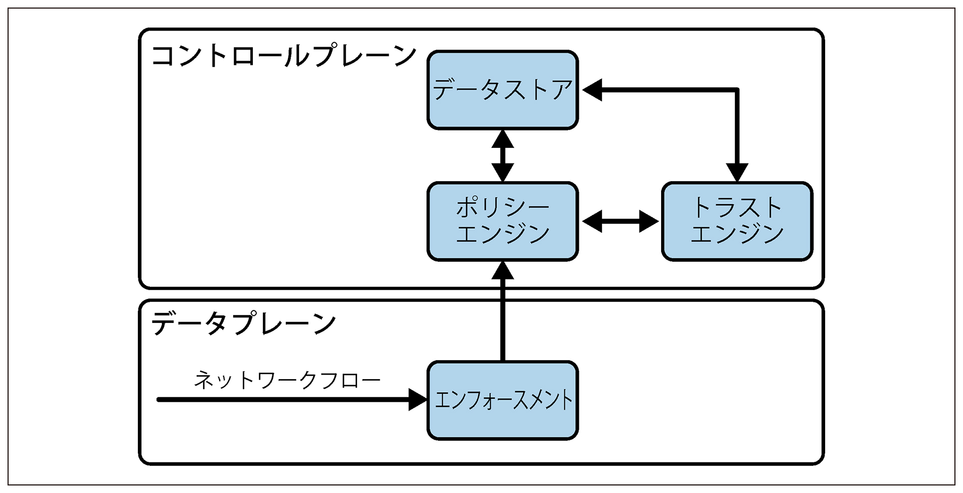 図4-1 ゼロトラスト認可システム