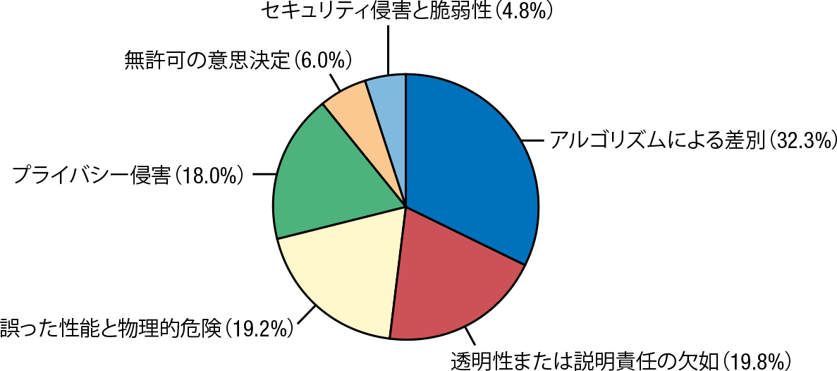 1988年から2021年2月1日までに公表された169件のインシデントの質的分析に基づく、異なる種類のAIインシデントの頻度（図はBNH.AI提供）