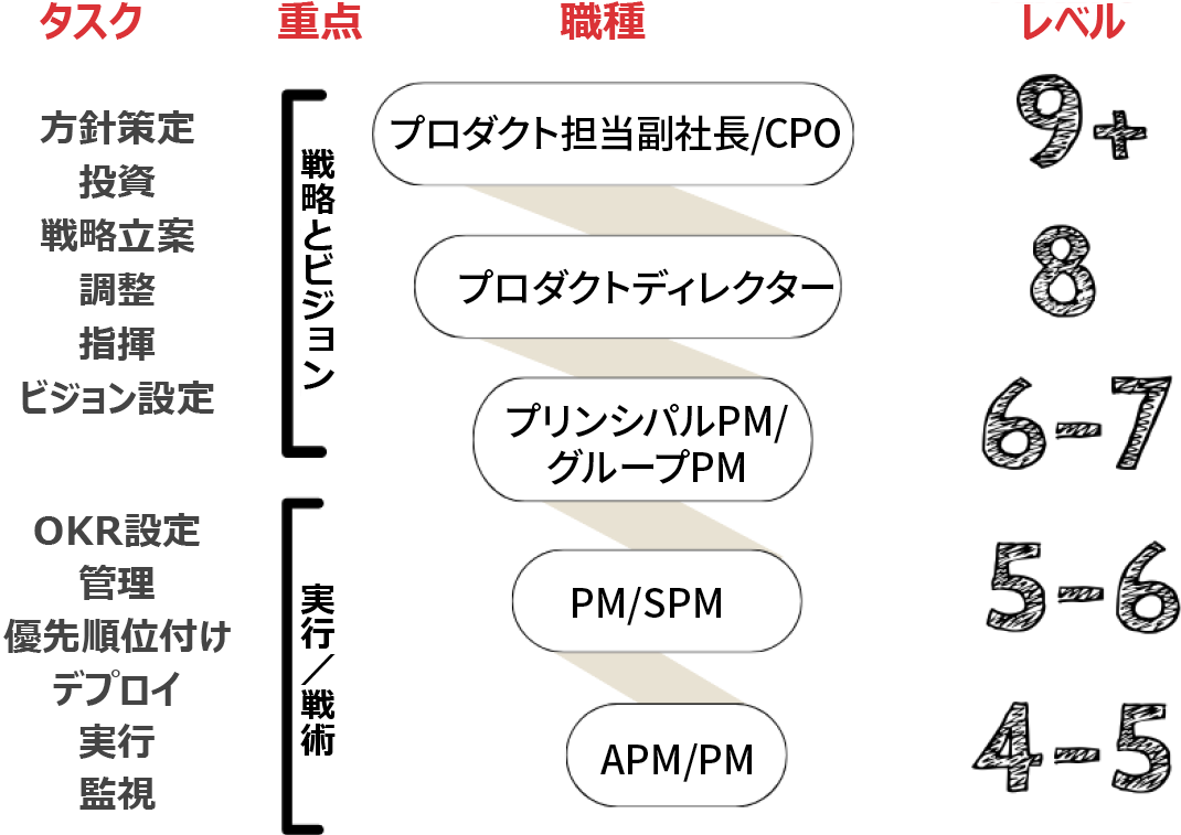 AI PMのレベルとタスクの対応（出典：Dr. Marily Nika）