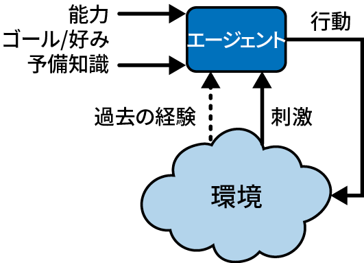環境とやり取りするエージェント（出典：David L. Poole and Alan K. Mackworth）
