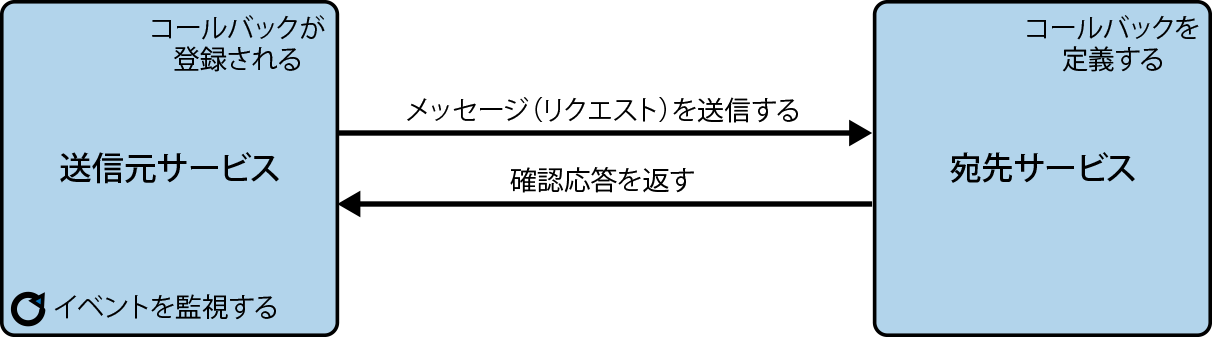 コールバックのアーキテクチャー