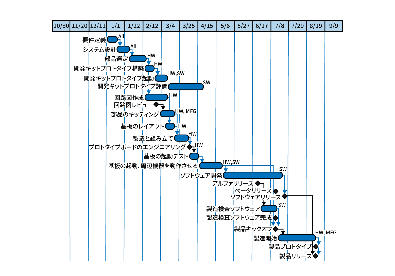 製品スケジュールの例