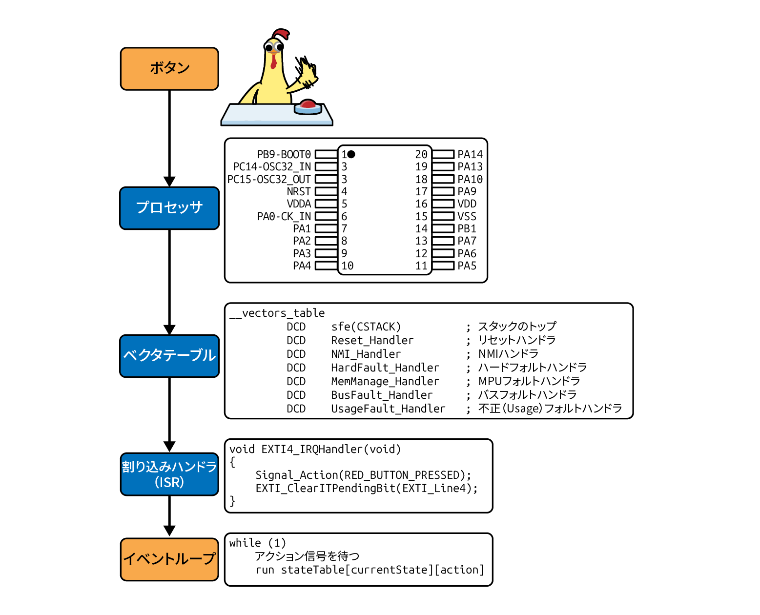 ニワトリがボタンを押すと、イベントループのアクションから関連するアクションが連鎖する