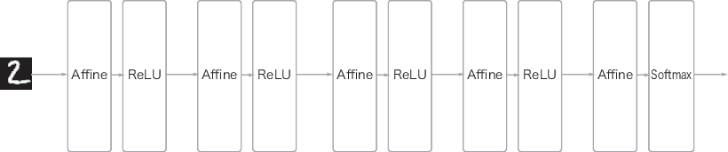 全結合層（Affineレイヤ）によるネットワークの例