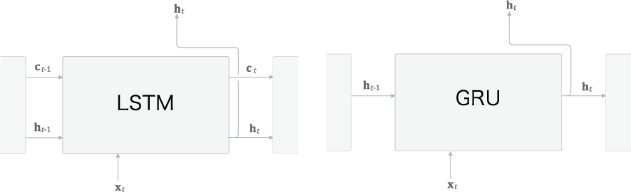 LSTMとGRUの比較