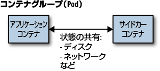 一般的なサイドカーパターン