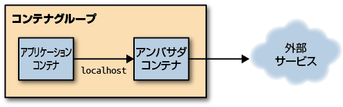 標準的なアンバサダパターン