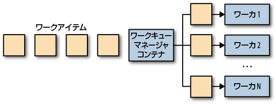 一般的なワークキュー