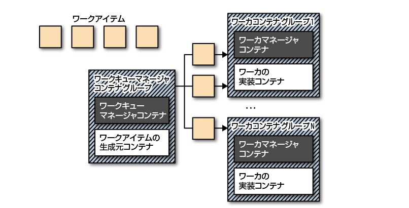 <span class="imgref"><a href="./ch10.xhtml#ddis_13in01">図10-1</a></span>と同じワークキューに再利用可能なコンテナを利用した例。再利用可能なシステムコンテナは白、ユーザが作成するコンテナはグレーで表示