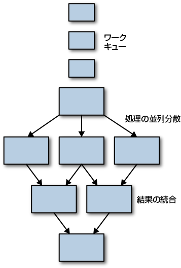 並列処理分散と結果の統合バッチシステムの一般的な構成