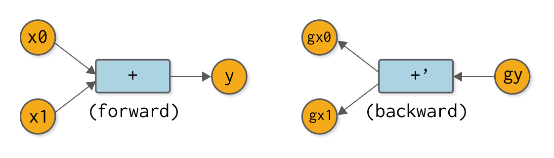 足し算を行う計算グラフの順伝播と逆伝播（<code class="inline-code tt">y = x0 + x1</code>の微分を求める関数は<code class="inline-code tt">+'</code>で表す）