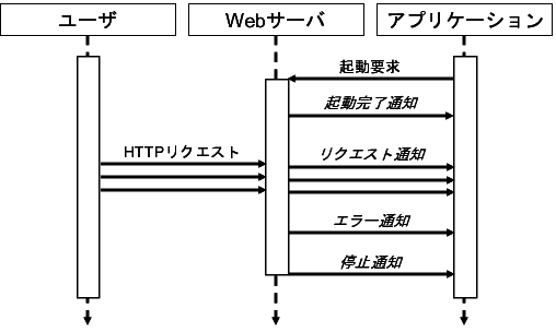 Webサーバの起動と関連する結果の通知