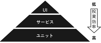 テストピラミッド