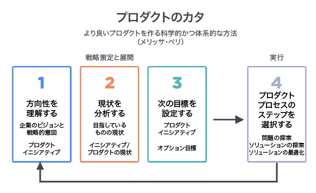 メリッサ・ペリによるプロダクトのカタ