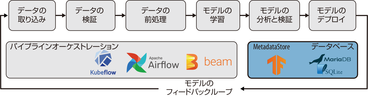 機械学習パイプラインの構成要素としてのTFX