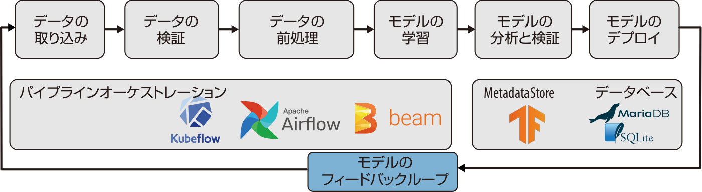 機械学習パイプラインにおけるモデルフィードバック