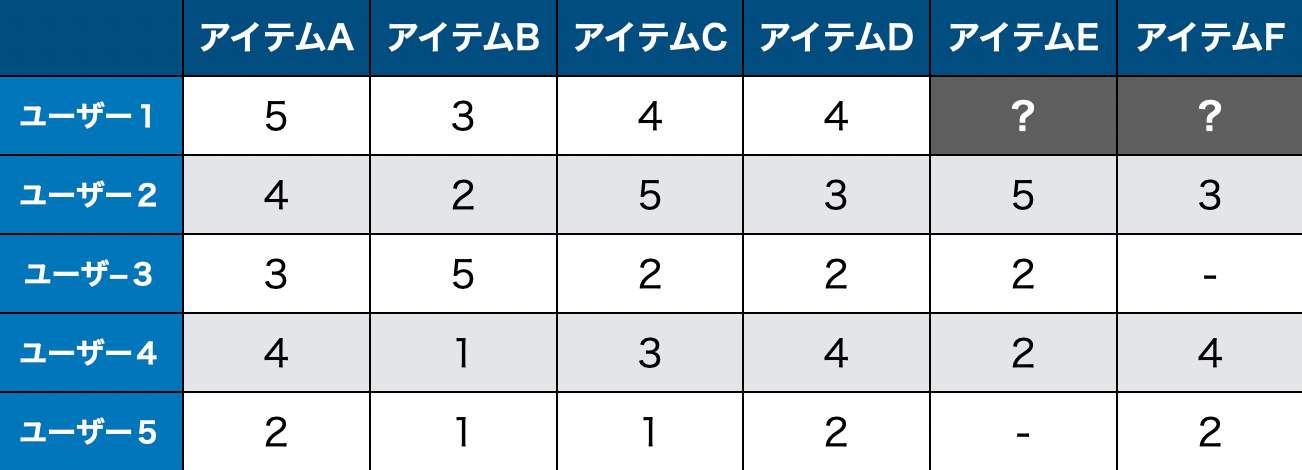 ユーザー1のアイテムE、アイテムFへの評価値を予測する