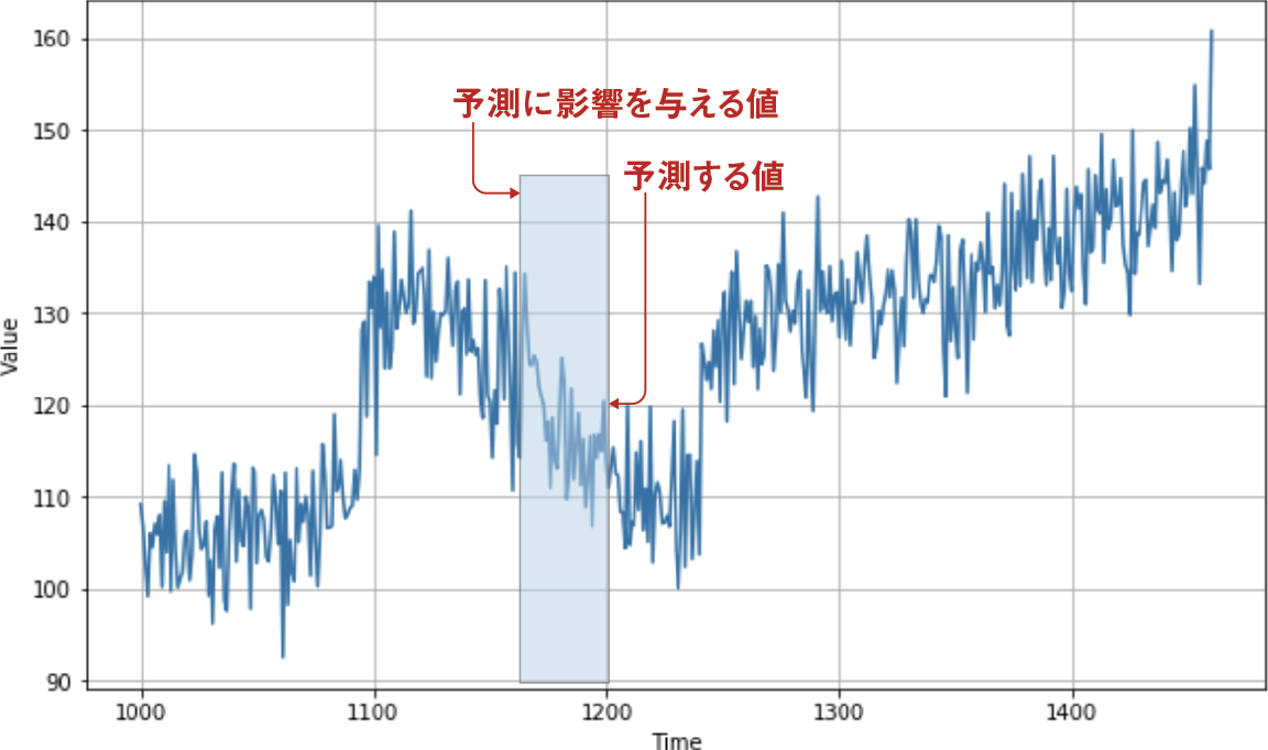 予測に影響を与える過去の値