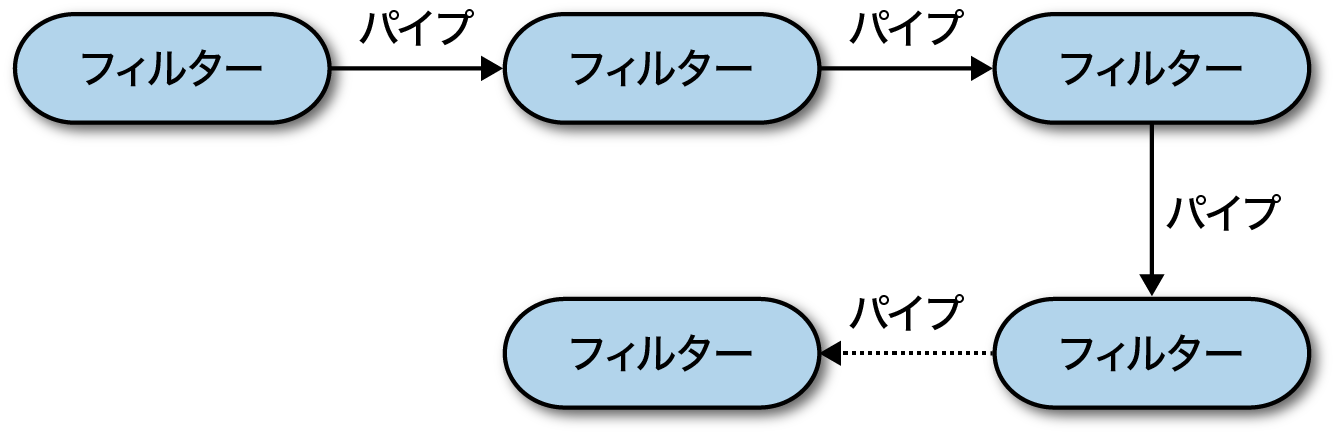 パイプラインアーキテクチャの基本的なトポロジー