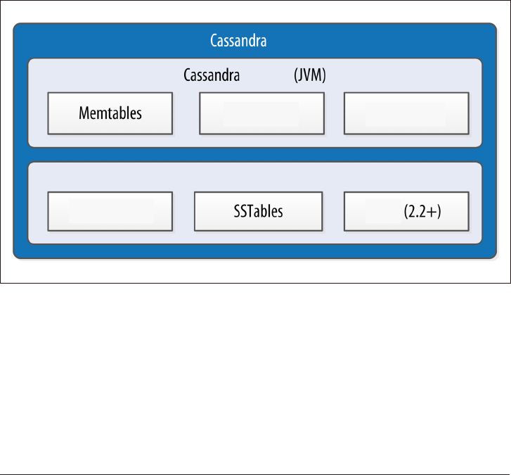 6.13 Memtable、SSTable和提交日志 - Cassandra 权威指南：第三版 [Book]