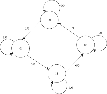 FIGURE 18.24 A state diagram