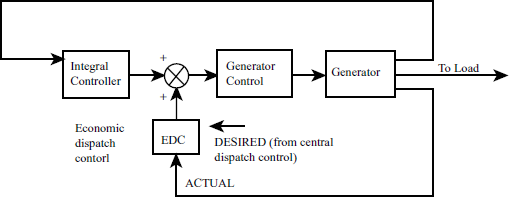 7.3 Load Frequency Control and Economic Dispatch Control - Power System ...