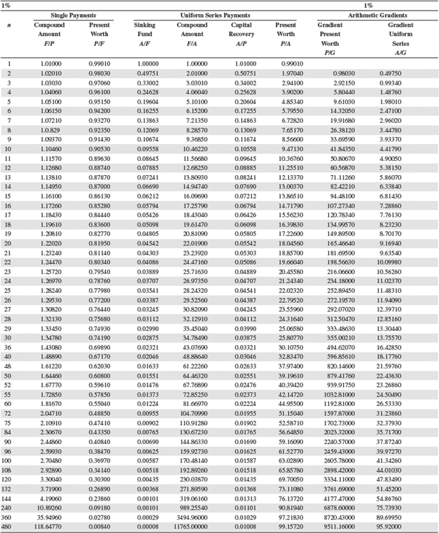Appendix A - Engineering Economy [Book]