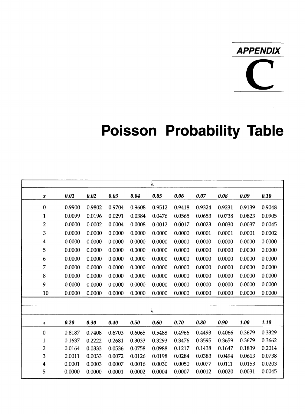 Appendix C: Poisson Probability Table - Business Statistics: An Applied ...