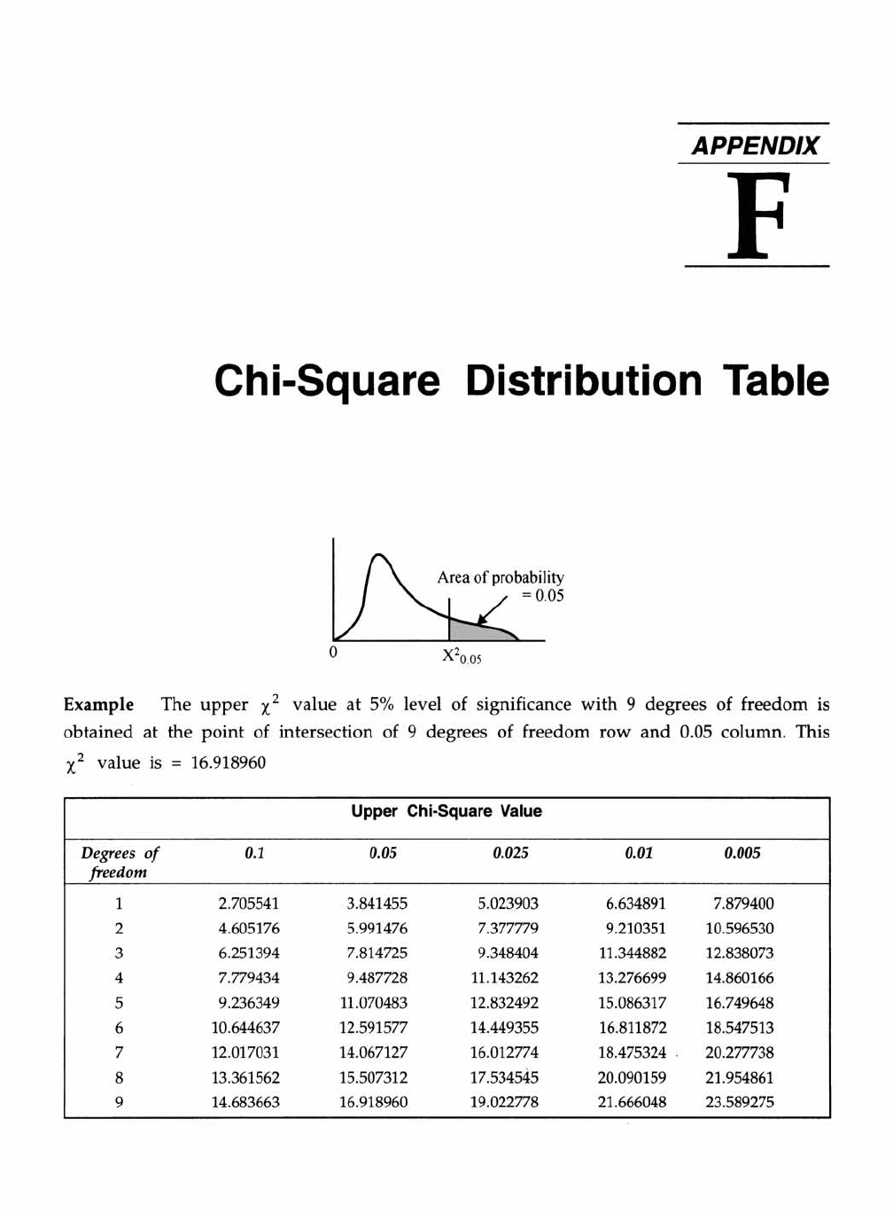 Appendix F: Chi-Square Distribution Table - Business Statistics: An ...