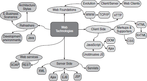 Broad outline of the server-side section