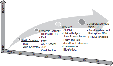 The evolution of the dynamic web—a server-side perspective