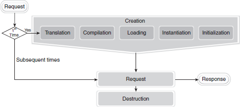 JSP lifecycle