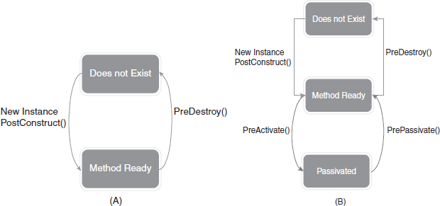 (A) Stateless session bean (B) Stateful session bean