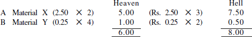 Calculation of Cost per Unit of each Product