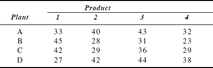 Product costs different