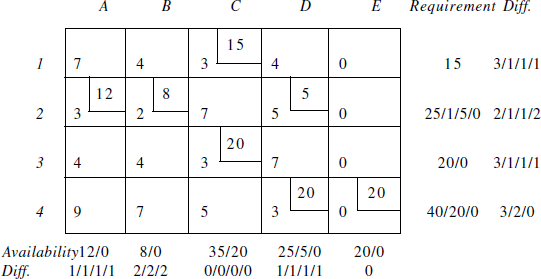 Initial Feasible Solution