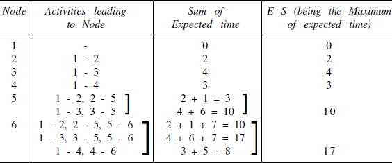 Computation of Earliest Start Time (E)
