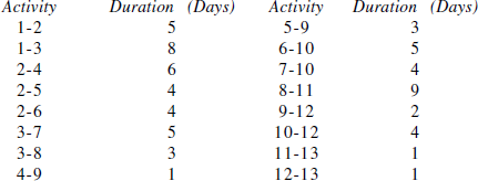 Activities and Duration of Project