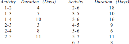 Activities and Duration of Project