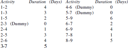 Activities and Duration of Project