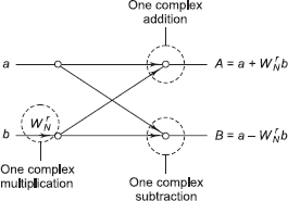 Computations in one butterfly in which ‘subtraction’ operation avoids multiplication by ‘–1’