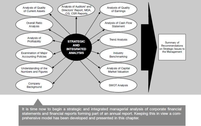 Chapter 21 Model for Strategic and Integrated Managerial Financial ...